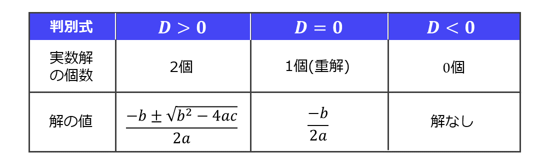 判別式と二次方程式の解の個数の関係